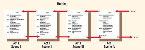 Linear navigation structure